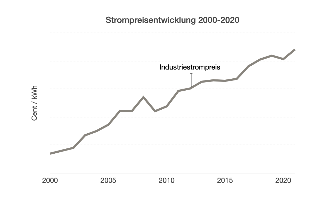 Strompreisentwicklung Netzstrom 2000-2020